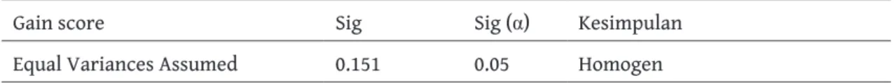 Tabel 4.4 Uji Homogenitas Data  Pretest