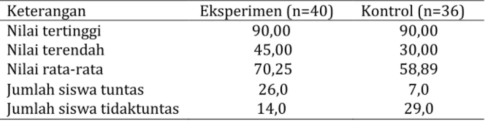 Tabel 4.5. Nilai Posttest Siswa pada Kelas Eksperimen dan Kelas  Kontrol  