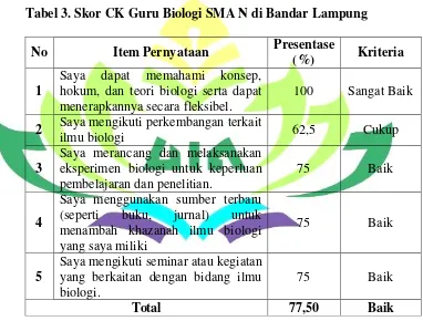 Tabel 3. Skor CK Guru Biologi SMA N di Bandar Lampung 