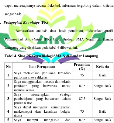 Tabel 4. Skor PK Guru Biologi SMA N di Bandar Lampung 