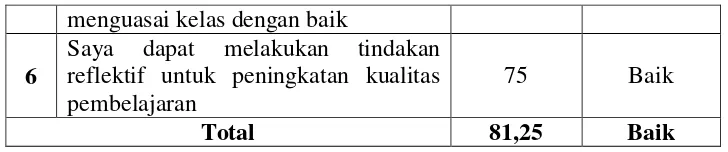 Table 5. Skor PCK Guru Biologi SMA N di Bandar Lampung 