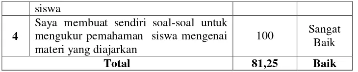 Table 6. Skor TK Guru Biologi SMA N di Bandar Lampung 
