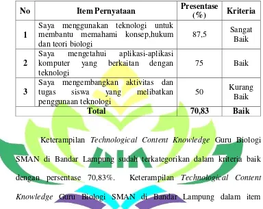Table 7. Skor TCK Guru Biologi SMA N di Bandar Lampung 