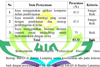 Table 8. Skor TPK Guru Biologi SMA N di Bandar Lampung 