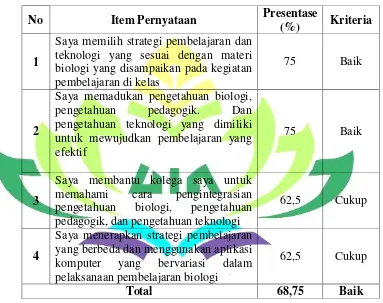 Tabel 9. Skor TPCK Guru Biologi SMA N di Bandar Lampung 