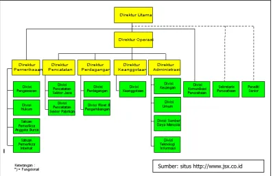 Tabel 4.1 Daftar Dewan Direksi BEJ 2005 - 2008 