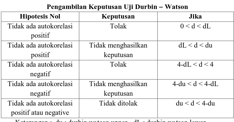 Tabel 3.1 Pengambilan Keputusan Uji Durbin 