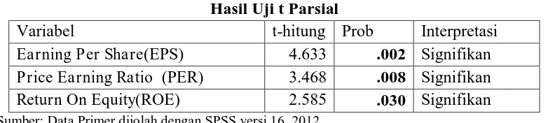 Tabel 4.4 Hasil Uji t Parsial 