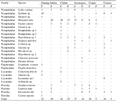 Table 1. Species list of butterfly community inhabiting Salak Mountain (F= Forest, P=Paddy field)   