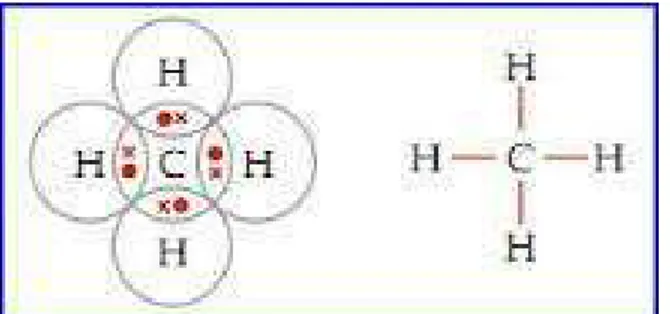 Gambar 5. Empat ikatan kovalen dari molekul metana