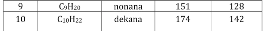 Tabel 3. Nama Alkana dari C1 –C30