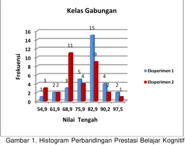 Gambar 1. Histogram Perbandingan Prestasi Belajar Kognitif  pada  Kelas  Eksperimen  I  (TAI)  dan  Kelas  Eksperimen II (NHT) 