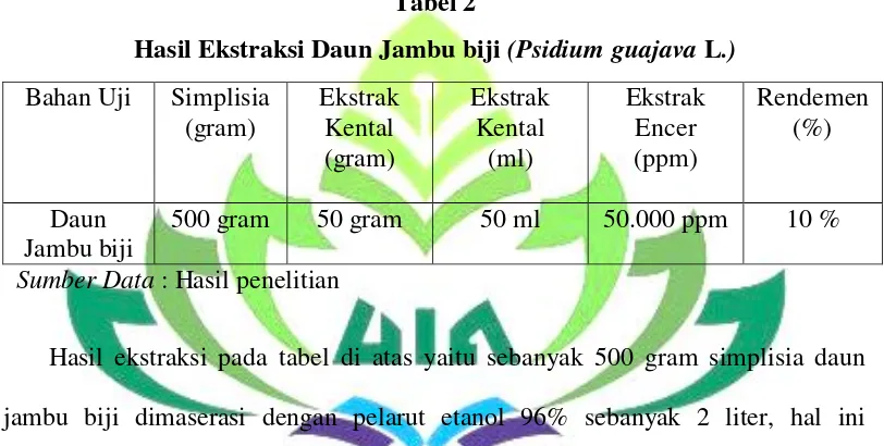 Hasil Ekstraksi Daun Jambu biji Tabel 2 (Psidium guajava L.) 