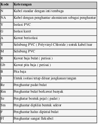 Tabel 2.1 Nomenklatur Kabel menurut SPLN20 