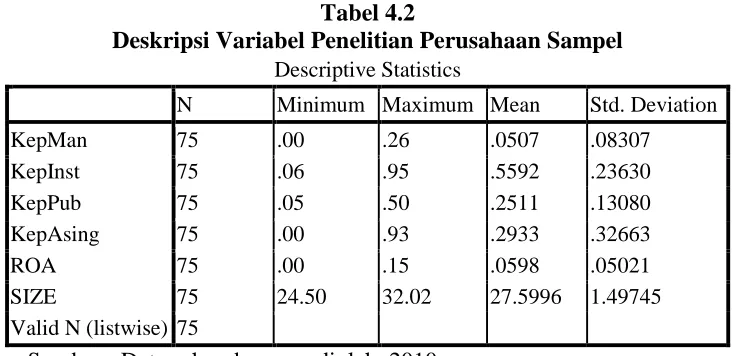 Tabel 4.2 Deskripsi Variabel Penelitian Perusahaan Sampel 