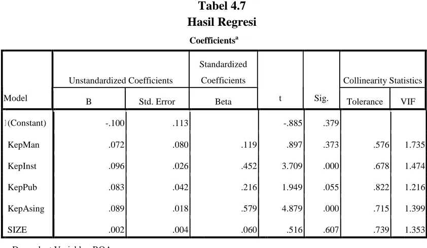 Tabel 4.7 Hasil Regresi 