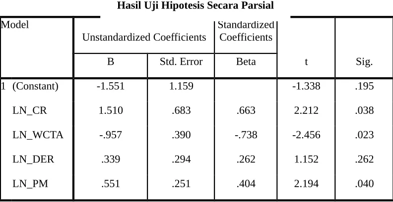 Tabel 4.13Hasil Uji Hipotesis Secara Simultan
