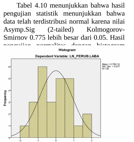 Tabel 4.10 menunjukkan bahwa hasil