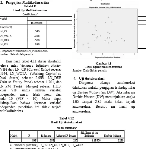 Tabel 4.11Hasil Uji Multikolinieritas