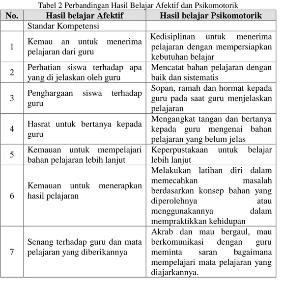 Tabel 2 Perbandingan Hasil Belajar Afektif dan Psikomotorik 