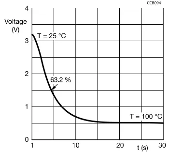 Figure 4 represents the typical voltage drop variation over aboiler sensor experiencing a transition from air at 25 °C tothe temperature of boiling water