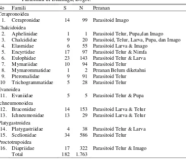 Tabel 1. Keanekaragaman Ordo Hymenoptera (selain semut) pada setiap blok di 