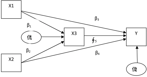 Gambar 4.1 Diagram Jalur Mengenai Pengaruh Struktur Modal dan 
