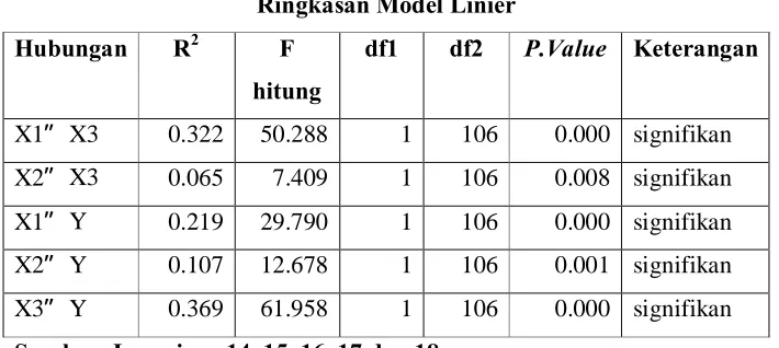 Tabel 5.2 Ringkasan Model Linier 