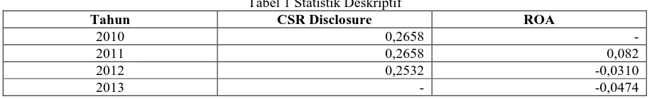 Tabel 1 Statistik Deskriptif CSR Disclosure 