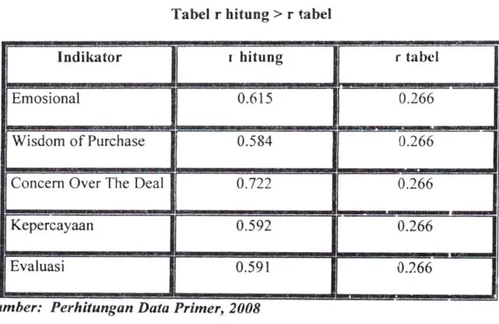 Tabel r hitung > r tabel 