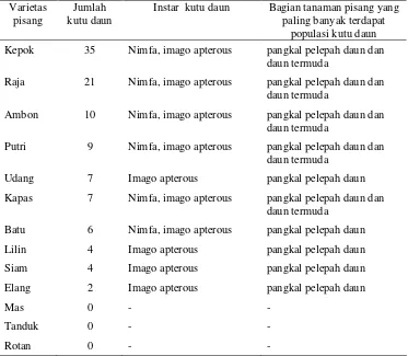 Tabel 1. Rerata jumlah kutu daun Pentalonia nigronervosa pada tiga belas    varietas pisang pada hari ke 30 setelah infestasi