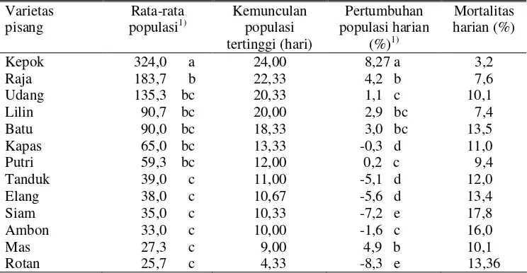 Tabel 2. Karakteristik populasi Pentalonia nigronervosa pada berbagai varietas    pisang 