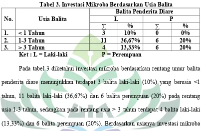 Tabel 3. Investasi Mikroba Berdasarkan Usia Balita