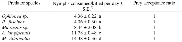 Table 1. Prey consumption rates and acceptance ratio of rice field predators of brown planthopper in the laboratory 