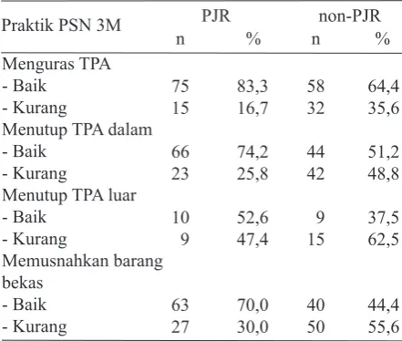 Tabel 1. Perbandingan praktik PSN 3M di kelurahan percontohan dan non percontohan