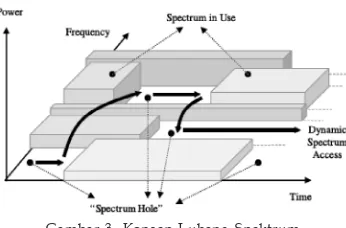 Gambar 3. Konsep Lubang Spektrum(Akyildiz et al, 2006)