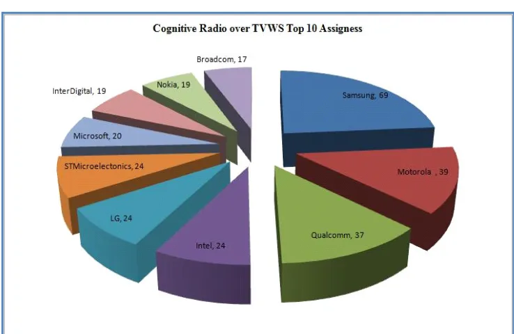 Gambar 5.  Sebaran Paten Radio Kognitif untuk TVWS (www.techipm.com)