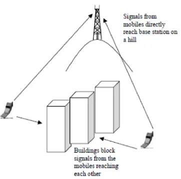 Gambar 6.  Ilustrasi Masalah Hidden Terminal(Cave et al, 2007)