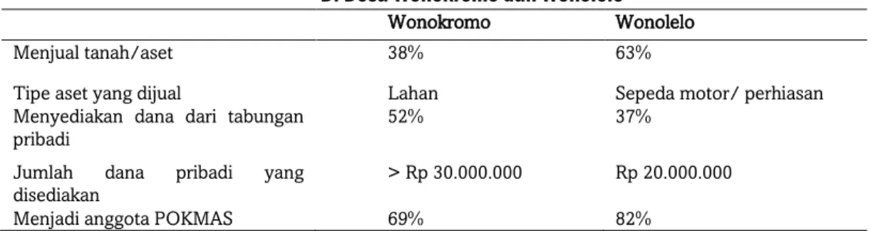 Tabel 6. Penyediaan Dana Pribadi Untuk Merekonstruksi Rumah   Di Desa Wonokromo dan Wonolelo 