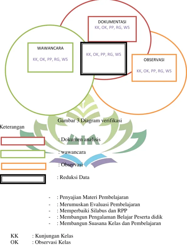 Gambar 3 Diagram verifikasi  Keterangan   