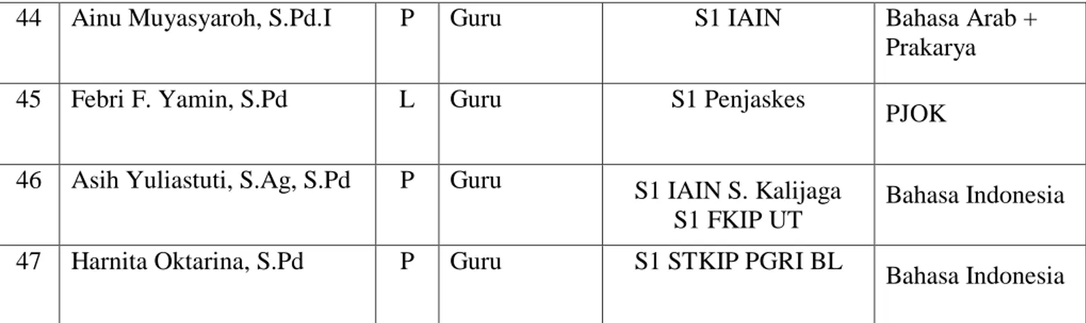 Tabel 2. Data Guru Tidak Tetap (GTT) MTsN 2 Lampung Selatan (Sumber: Dokumentasi 8. Profil  MTsN 2 Lampung Selatan, h