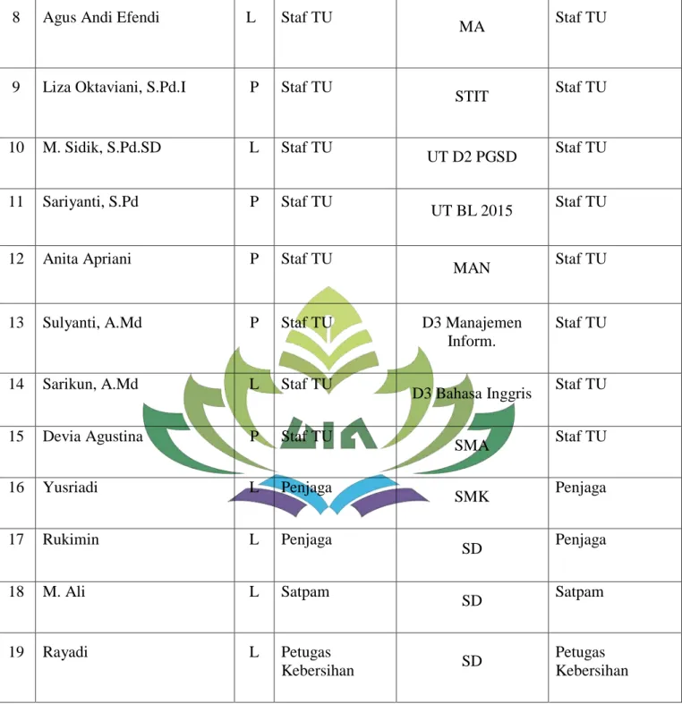 Tabel 3. Data Pegawai TU/JFU MTsN 2 Lampung Selatan (Sumber: Dokumentasi 8. Profil MTsN  2 Lampung Selatan, h