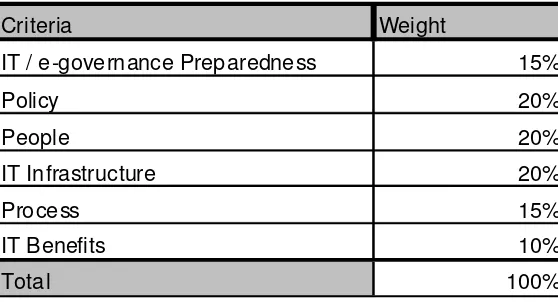 Tabel 1. Pembobotan #����-aspek Penilaian E-readiness 
