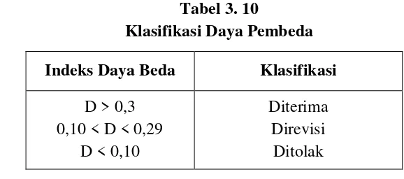Tabel 3. 10 