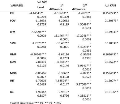 Tabel 1. Hasil Pengujian Unit Root 
