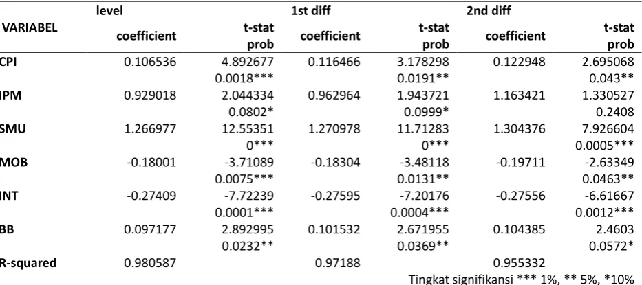 Tabel 4. Hasil Estimasi Model 3 