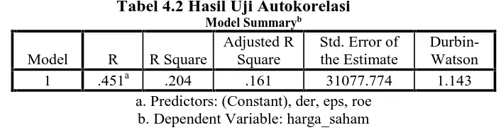 Tabel 4.2 Hasil Uji AutokorelasiModel Summaryb