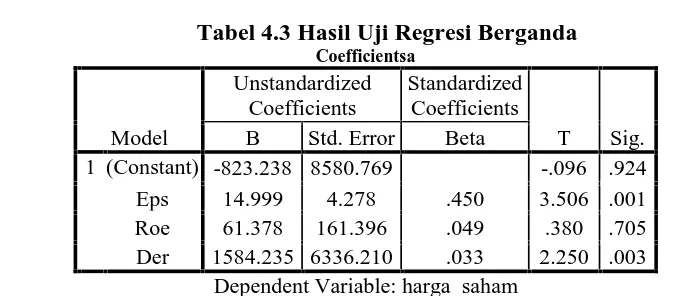 Tabel 4.3 Hasil Uji Regresi BergandaCoefficientsa