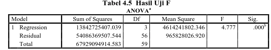 Tabel 4.5  Hasil Uji FANOVAa