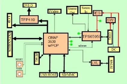 Gambar 1. Diagram Blok Sistem Beagle Board (Sumber: Beagle Board System Reference Manual Rev C3, 2009, p41) 